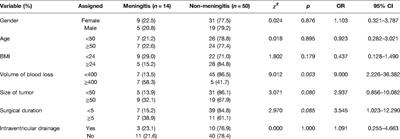 Risk Factors of Postoperative Meningitis in Lateral Ventricular Trigone Meningiomas: A Clinical Analysis of 64 Patients